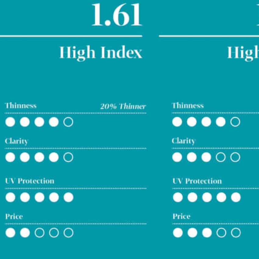 1.61 High Index. 20% Thinner. Thinness: 4/5. Clarity: 4/5. UV Protection: 5/5. Price: 2/5.